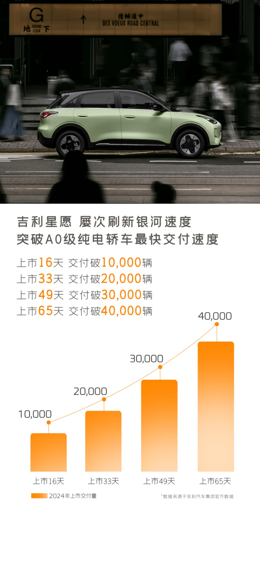 65天交付破4万辆 年轻人的首选座驾