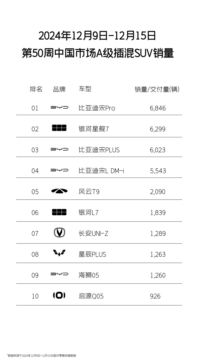 插混SUV市场迎来最强挑战者！星舰7上市一周销量进入前二！