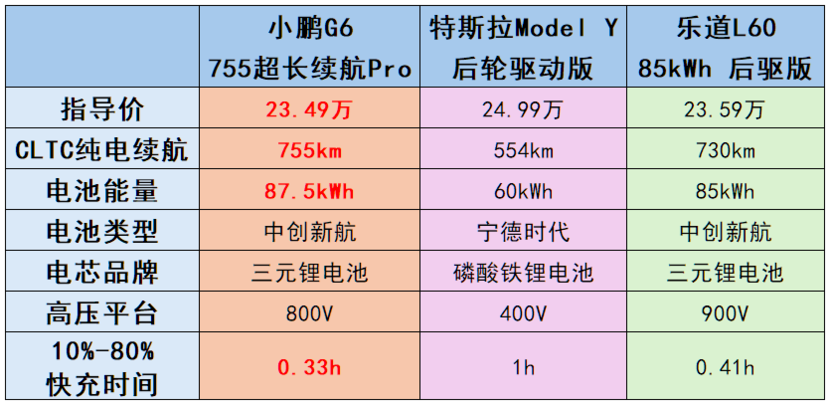 双十二大礼包谁家强？小鹏、特斯拉、蔚来大比拼！