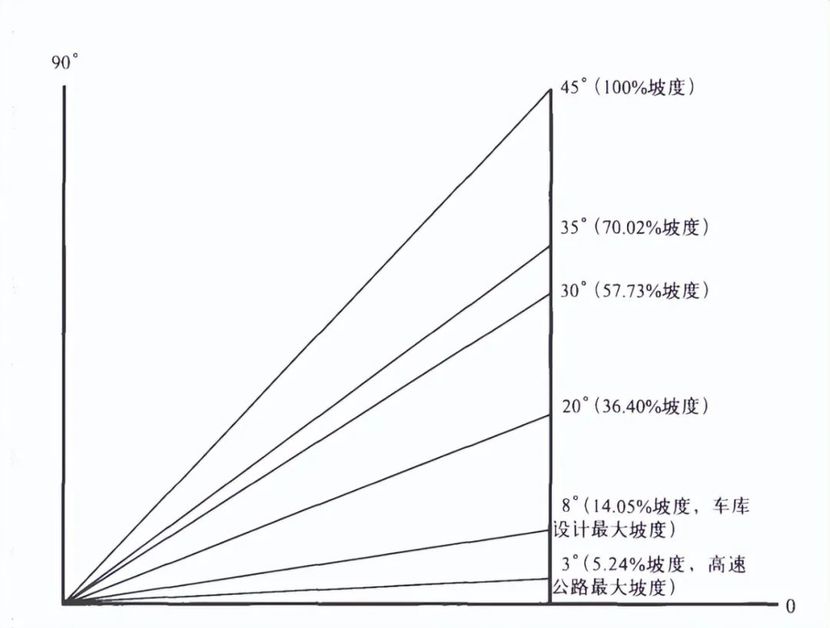 爬上45度坡，需要具备什么“超能力”？