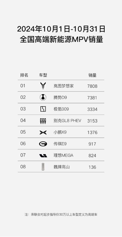 新能源MPV销冠 本月升级车位到车位领航辅助