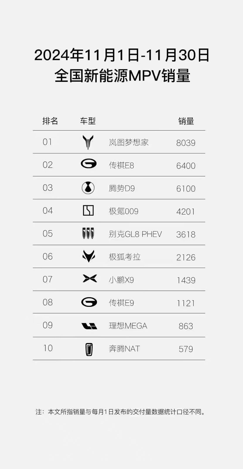 新能源MPV销冠 本月升级车位到车位领航辅助