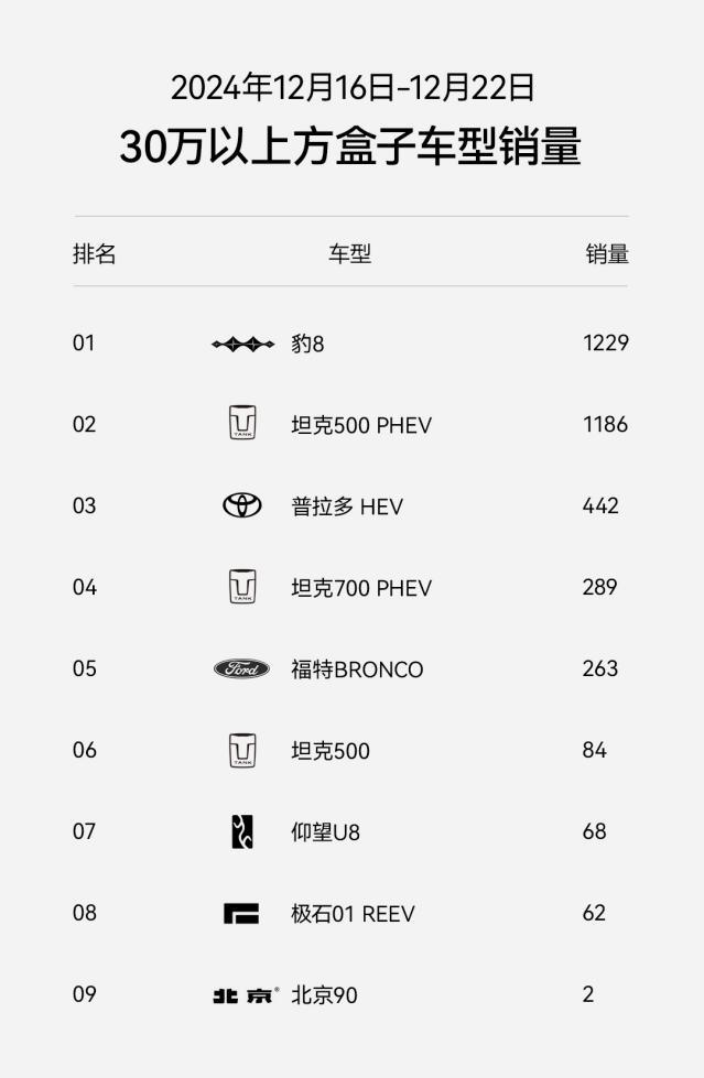 上市6周交付突破5千台！豹8不愧“华系998”国货新首选