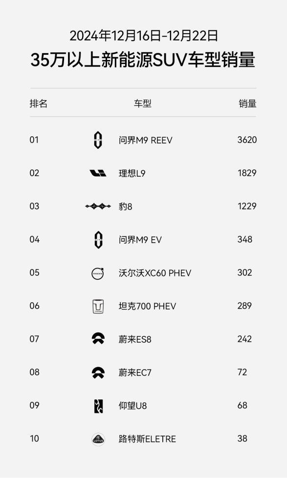 上市6周交付突破5千台！豹8不愧“华系998”国货新首选