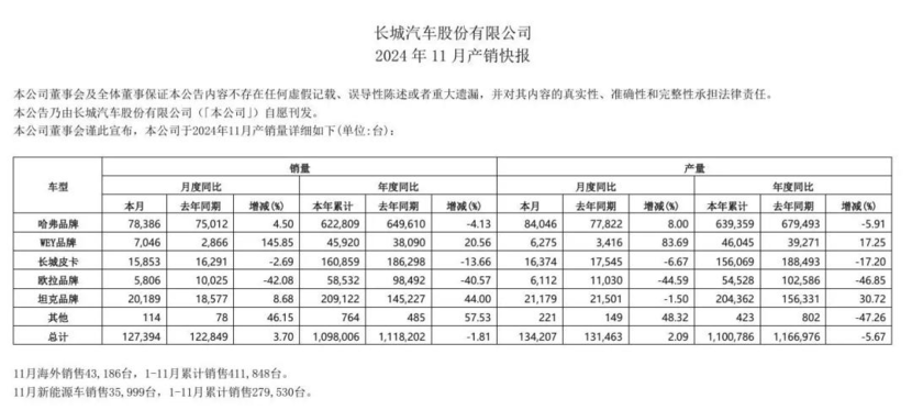 长城汽车再度掉队，年销量远低于比亚迪、吉利、奇瑞