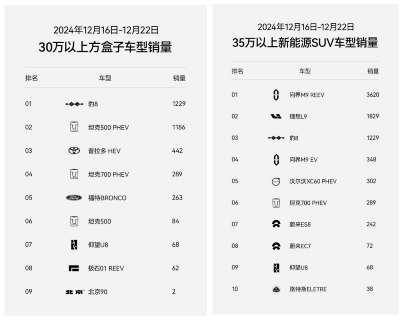 上市6周交付突破5000台！豹8“华系998”国货新首选