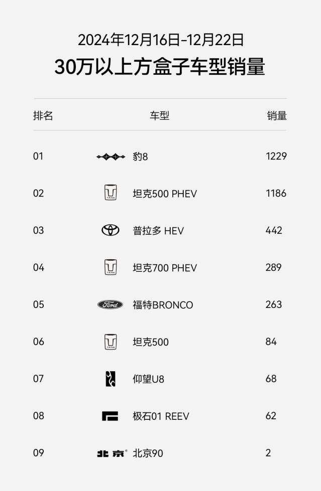 上市6周交付破5000台！豹8不愧“华系998”国货旗舰首选