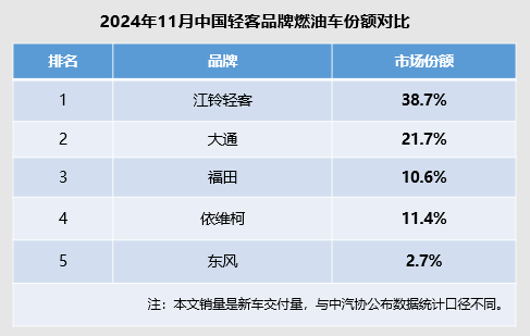 江铃福特轻客11月份额第一，断崖式领先的中国轻客第一品牌