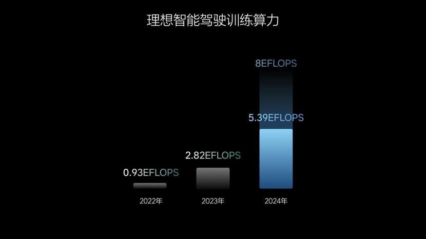 计划25年实现L3有监督智驾 理想汽车迈向领先人工智能企业