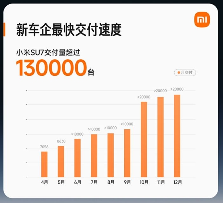 小米1月再送真皮座椅、终身智驾增强功能，月销要破3万？