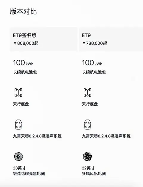 【E汽车】售80.8万， 蔚来ET9签名版正式上市