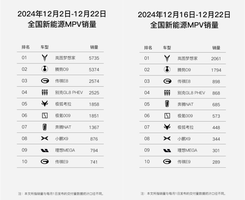 “突然”销量爆单，全新岚图梦想家的销冠是如何练成的？