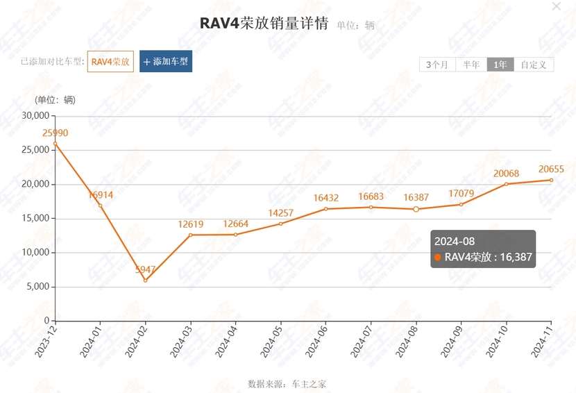 丰田！RAV4荣放最低仅售11万多，能维持住现有销量？