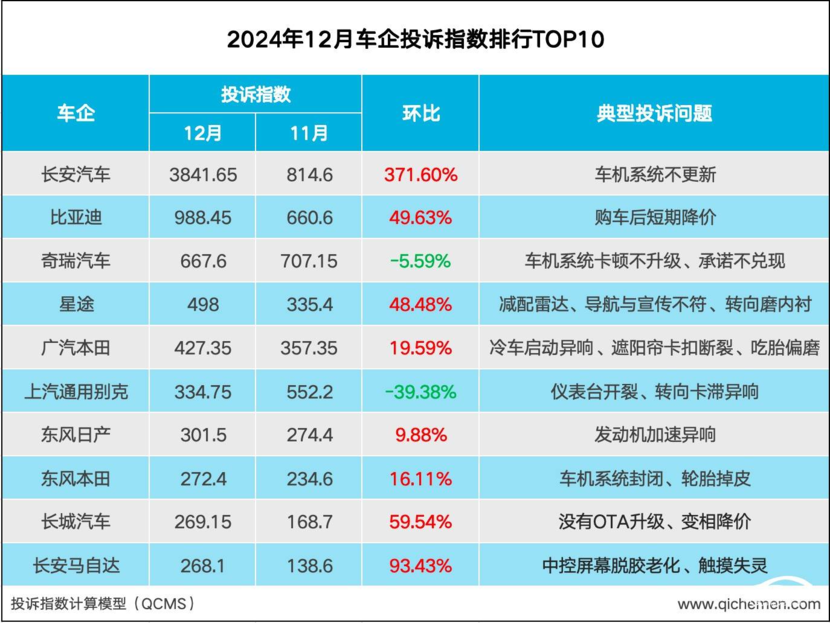 2024年12月车企投诉指数排行：长安车机问题大爆发