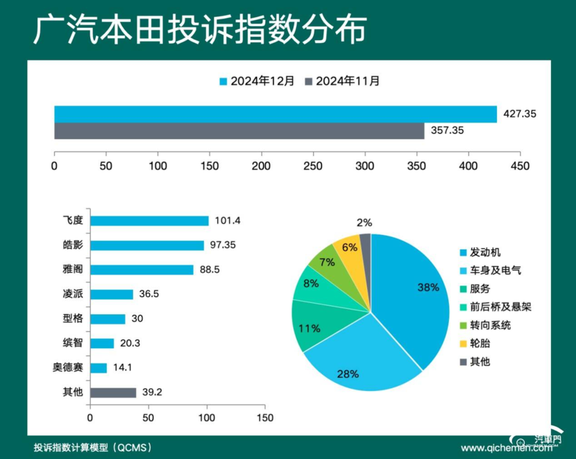 2024年12月车企投诉指数排行：长安车机问题大爆发