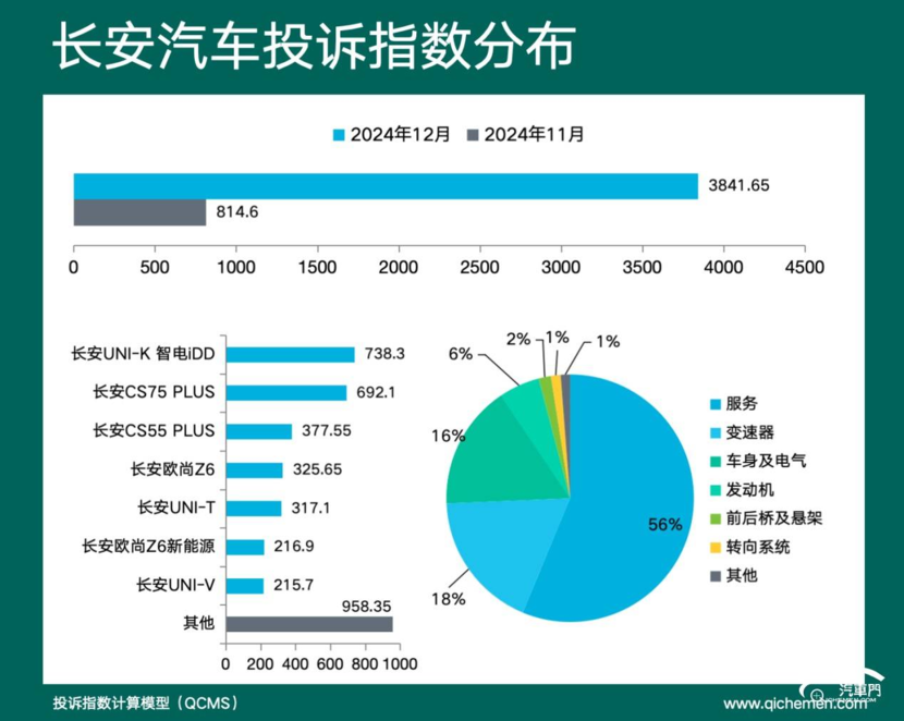 2024年12月车企投诉指数排行：长安车机问题大爆发