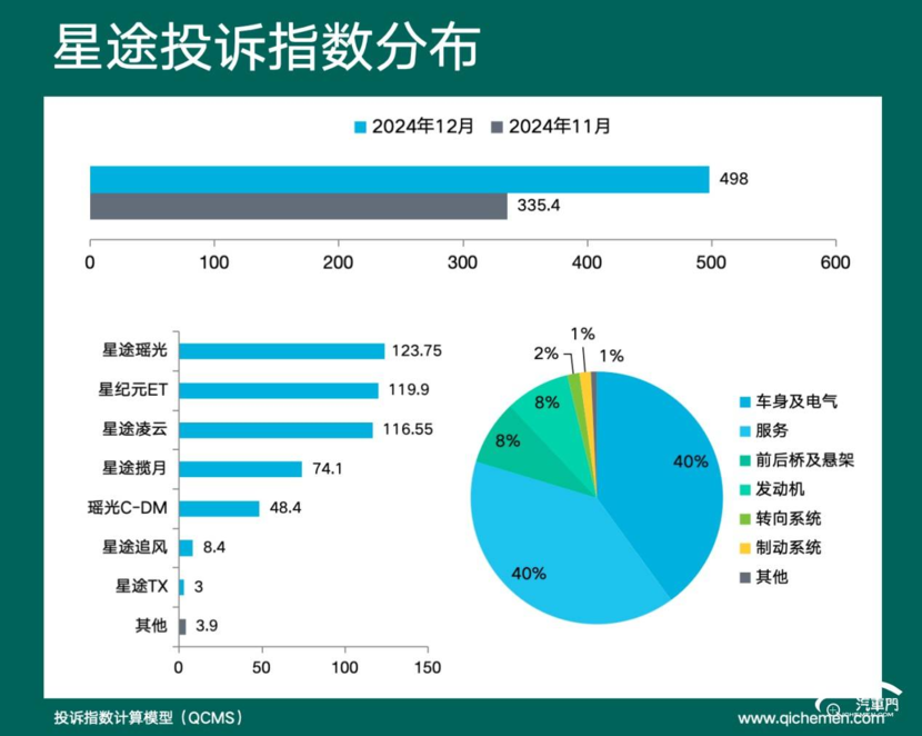 2024年12月车企投诉指数排行：长安车机问题大爆发