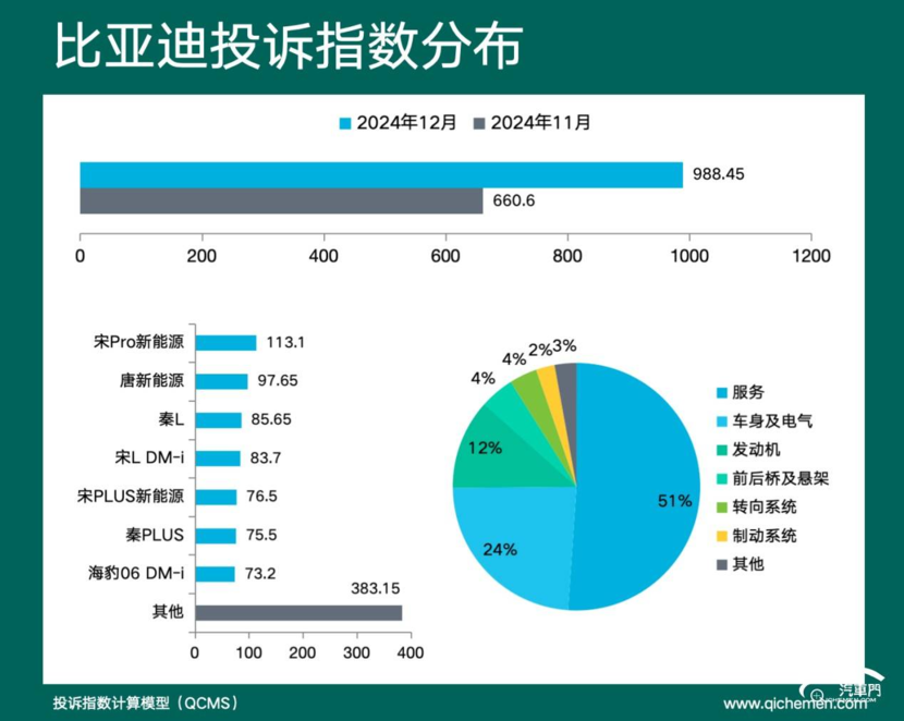 2024年12月车企投诉指数排行：长安车机问题大爆发