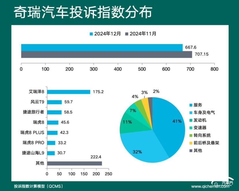 2024年12月车企投诉指数排行：长安车机问题大爆发