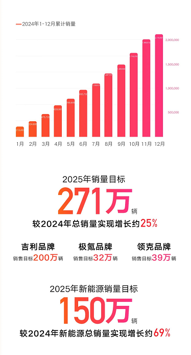 新年钟声与礼炮齐响！吉利销量主打一个开门红