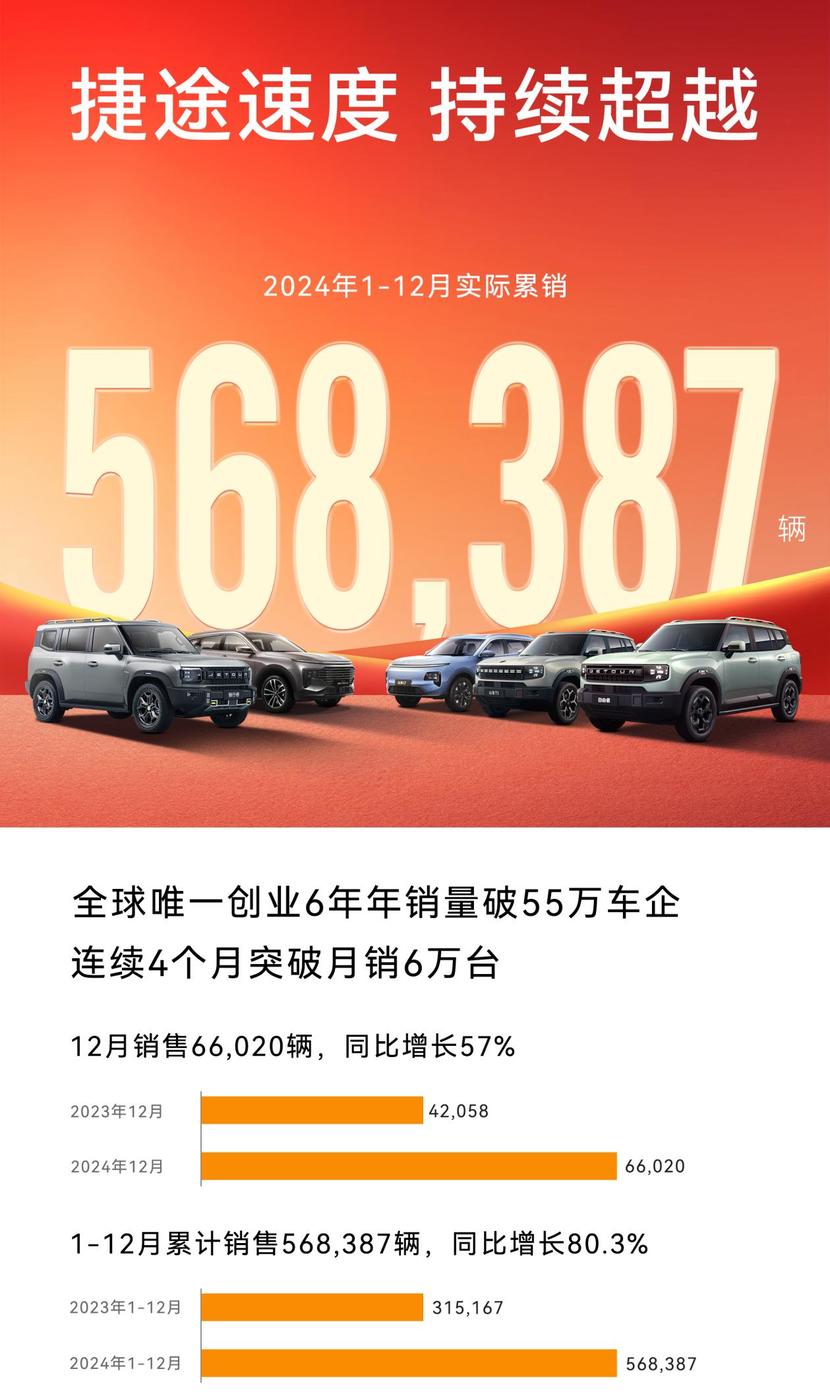 捷途汽车2024年全球销售568387辆，同比大涨80.3%