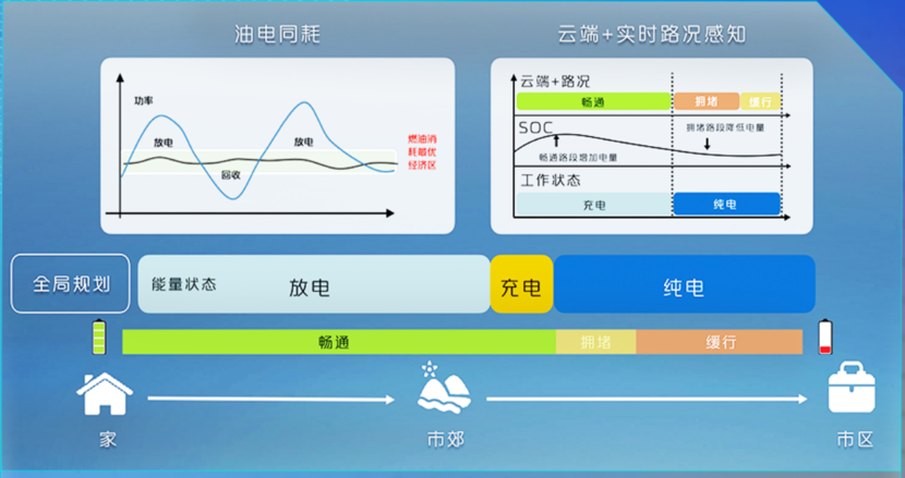 有电没电一样强，还能省心又省钱？解读智慧新蓝鲸3.0技术