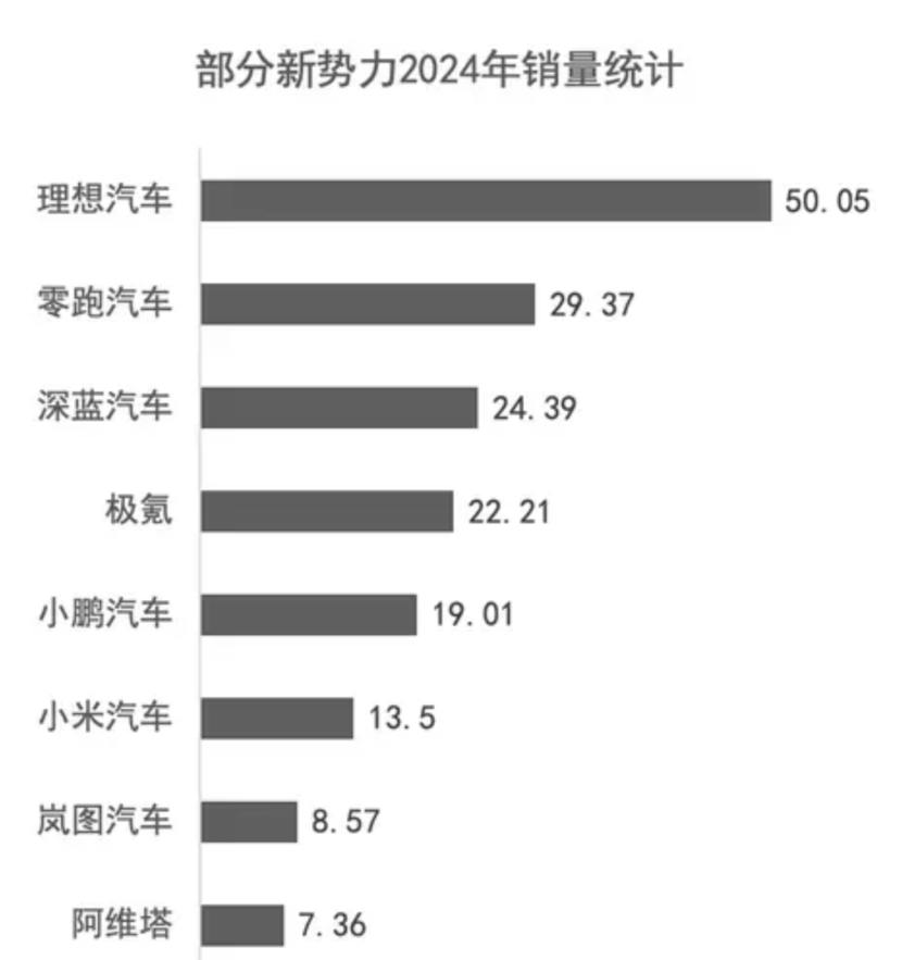 新势力2024年销量出炉：理想破50万，零跑创新高