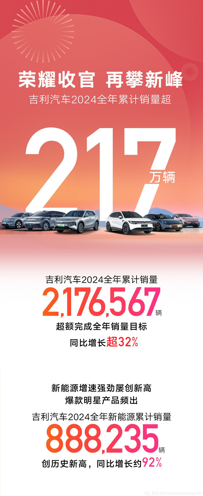 新能源渗透率超50%！吉利2024年销量超217万辆