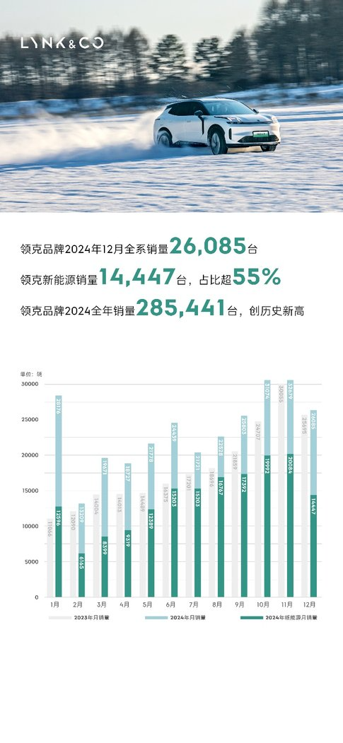 领克12月销量26,085台，全年超28万台，实现历史新突破