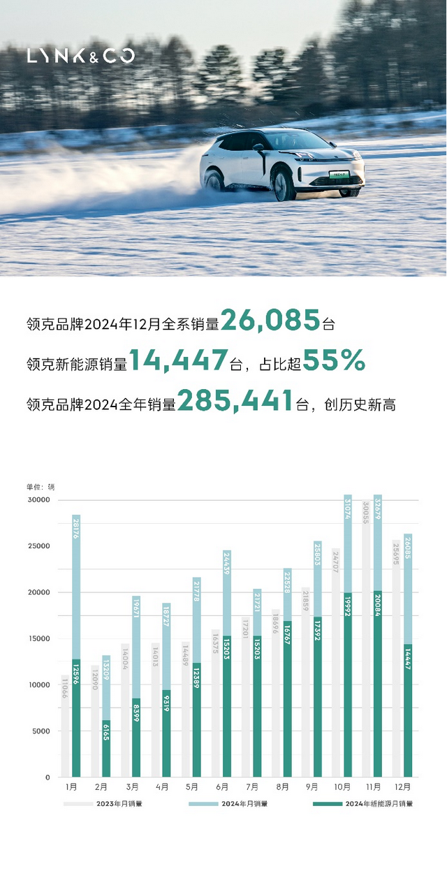 领克12月销量26,085台全年销量超28万台实现历史新突破