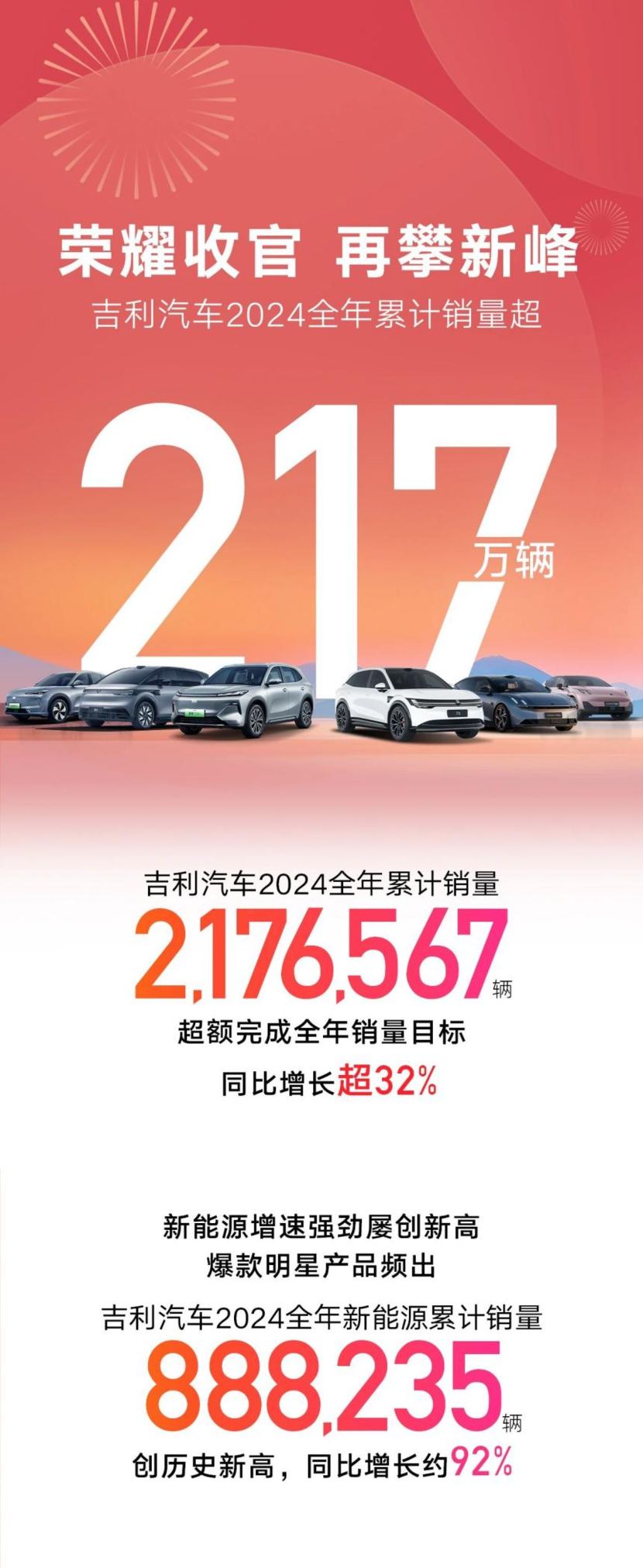 星舰7引领吉利去年销量飙升！吉利冲击150万新能源目标