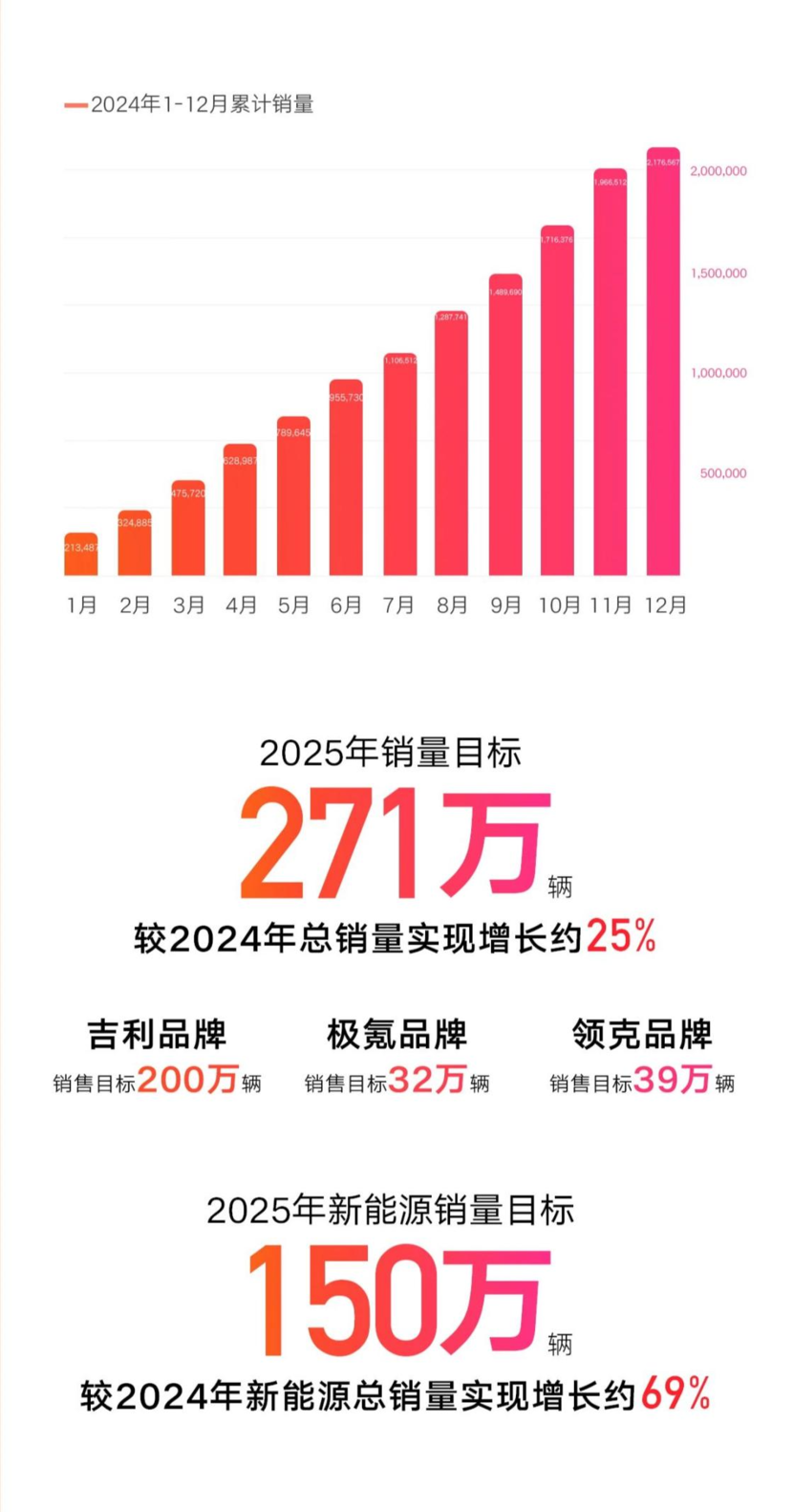 星舰7引领吉利去年销量飙升！吉利冲击150万新能源目标