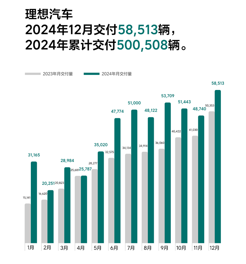 仅3家新势力完成年目标，有人今年目标100万辆，谁这么勇？