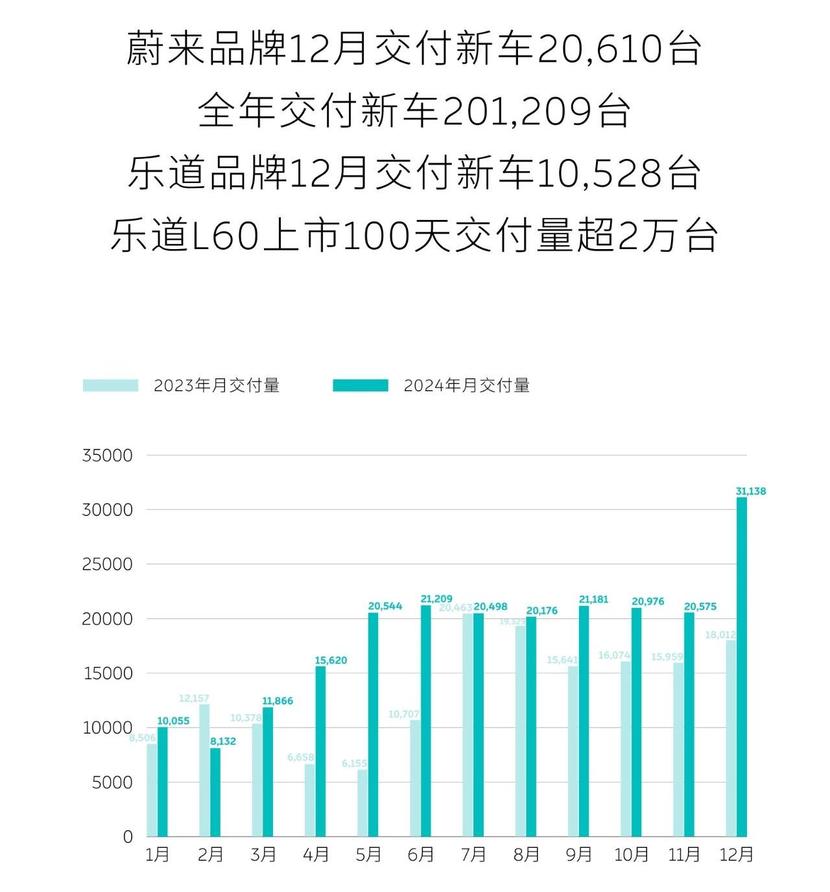 仅3家新势力完成年目标，有人今年目标100万辆，谁这么勇？