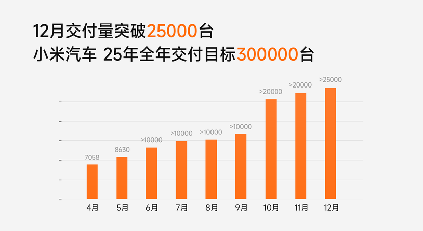 仅3家新势力完成年目标，有人今年目标100万辆，谁这么勇？