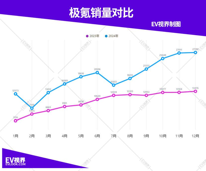 新能源车企年终成绩单：内卷“质价比”，宣战2025