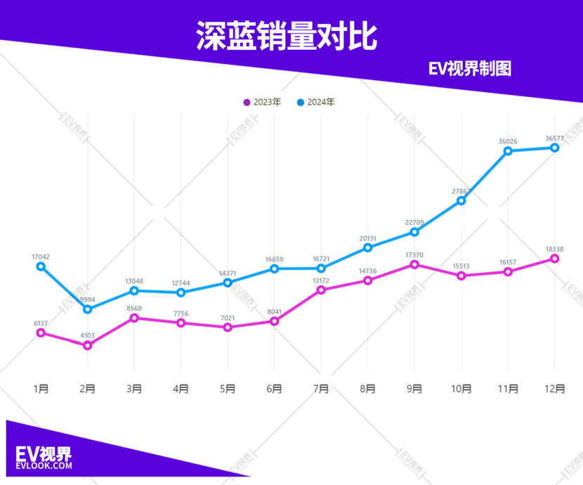 新能源车企年终成绩单：内卷“质价比”，宣战2025