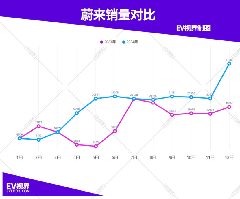 新能源车企年终成绩单：内卷“质价比”，宣战2025