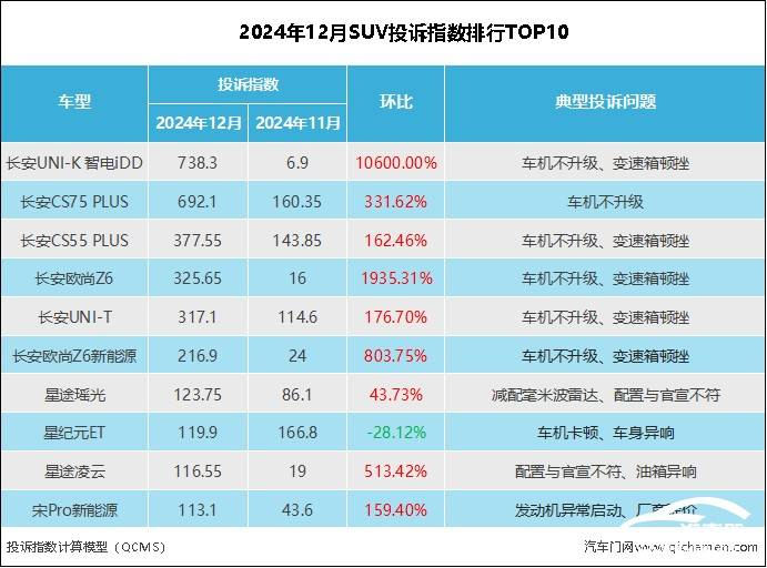 2024年12月SUV投诉指数排行：俩车企“包场”