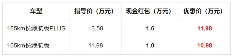 蓝电E5 PLUS新春礼 10.98万购165km长续航版