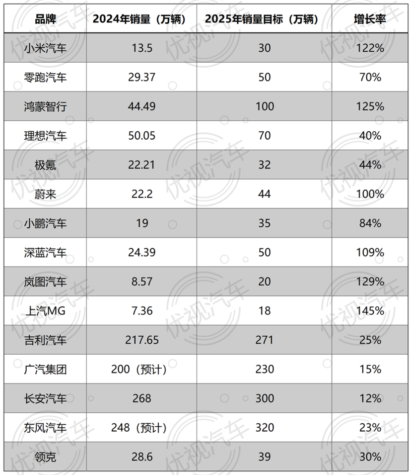 2025价格战开打：近40家汽车品牌降价，最高降幅十几万