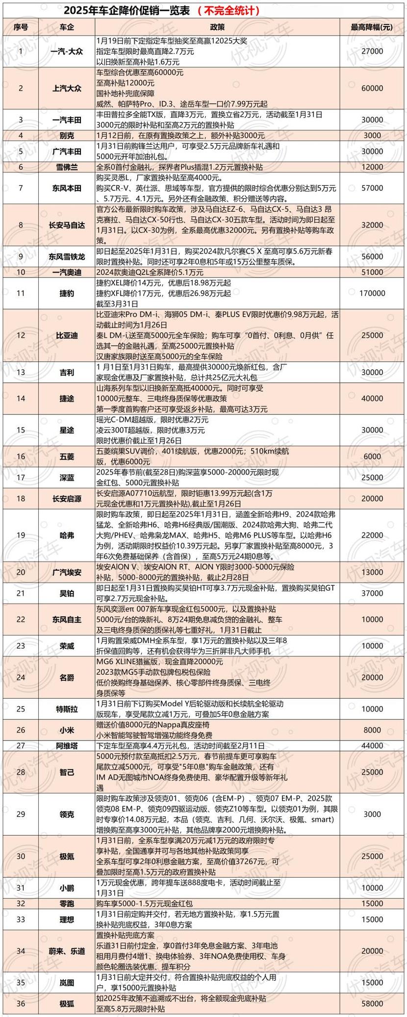 2025价格战开打：近40家汽车品牌降价，最高降幅十几万