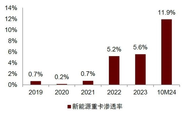 重卡行业洗牌不可避免