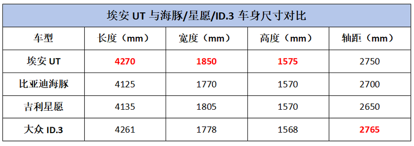 星愿对手来了！广汽埃安UT鹦鹉龙预售8.98万起，大卖稳了？