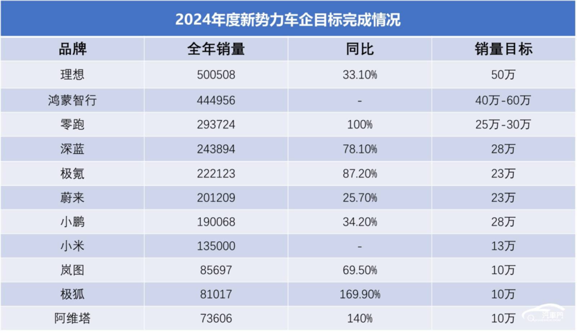 造车新势力“期末考”放榜：暗流涌动 格局激变