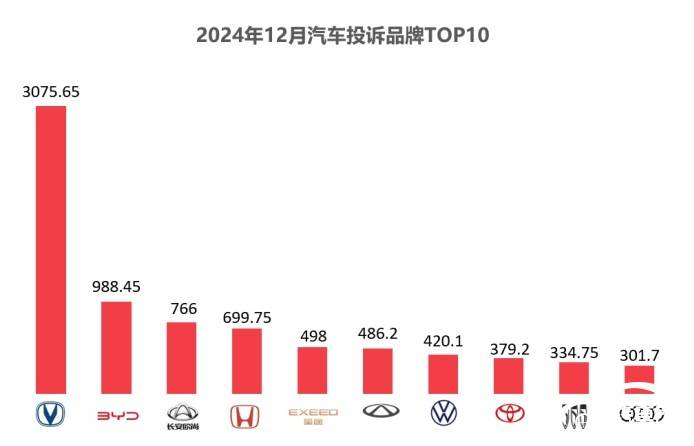 2024年12月国内汽车质量投诉指数分析报告