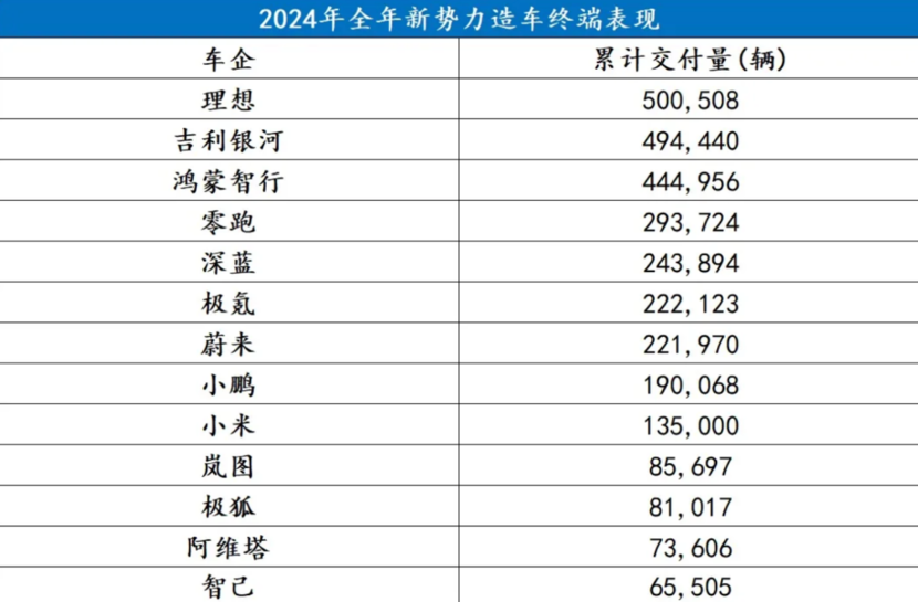 造车新势力的2024年，谁都不敢说自己是赢家