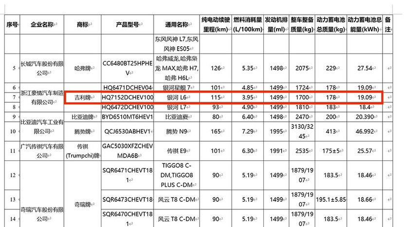 比秦PLUS便宜1万？吉利银河L6首发，比第五代DM更省钱？