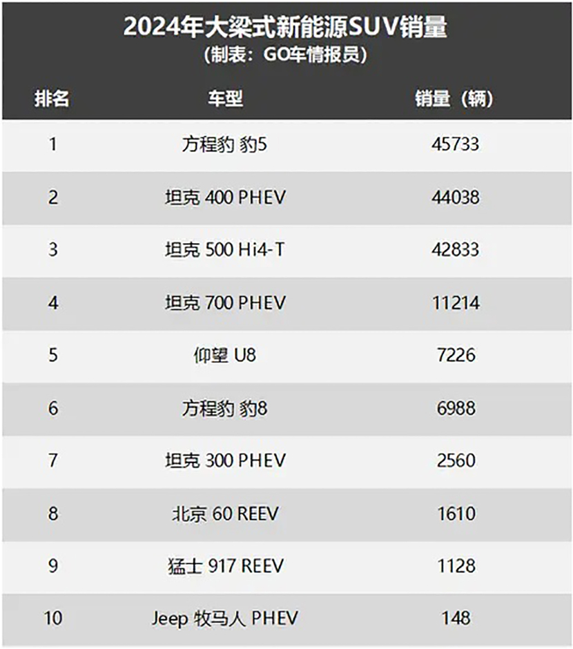 2024年大梁式新能源SUV销量：豹5爆单，险胜坦克400