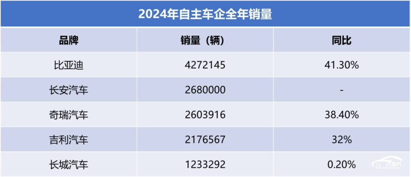 自主车企“期末考”放榜：比亚迪“狂飙”